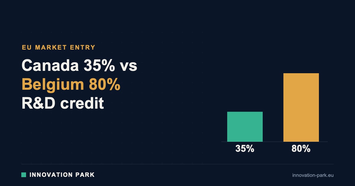 Comparison bars of Canada 35% versus Belgium 80% R&D incentives — Innovation Park
